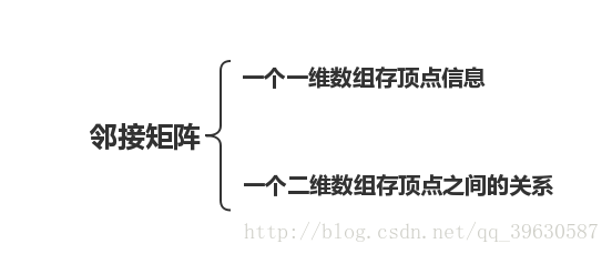 邻接矩阵概念