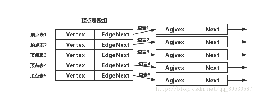 邻接表数据结构