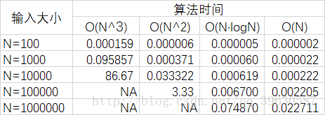 算法时间复杂度